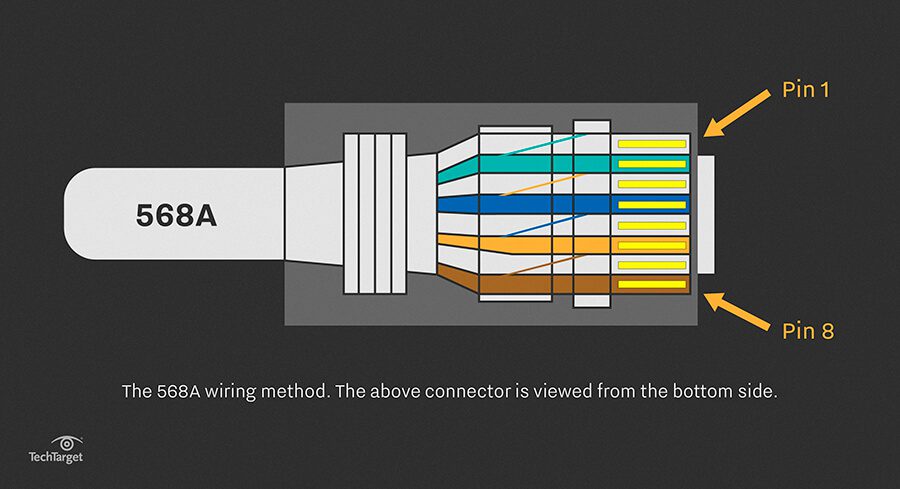 Netzwerkkabel Belegung Bei LAN Und Ethernet | Kabel, Pins, Etc.